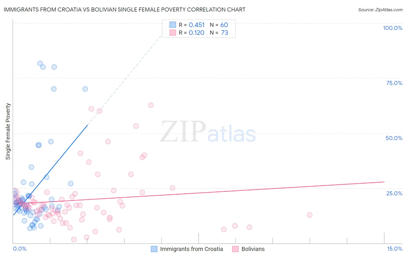 Immigrants from Croatia vs Bolivian Single Female Poverty