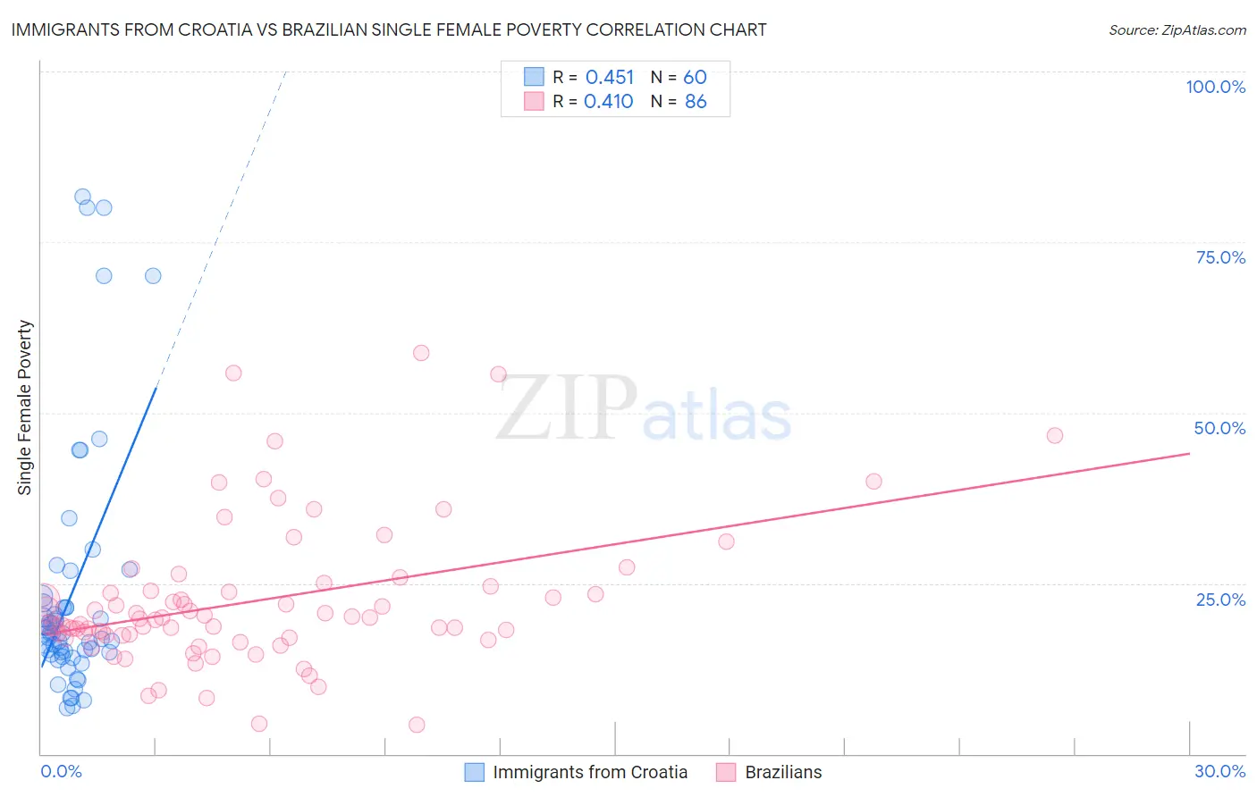 Immigrants from Croatia vs Brazilian Single Female Poverty