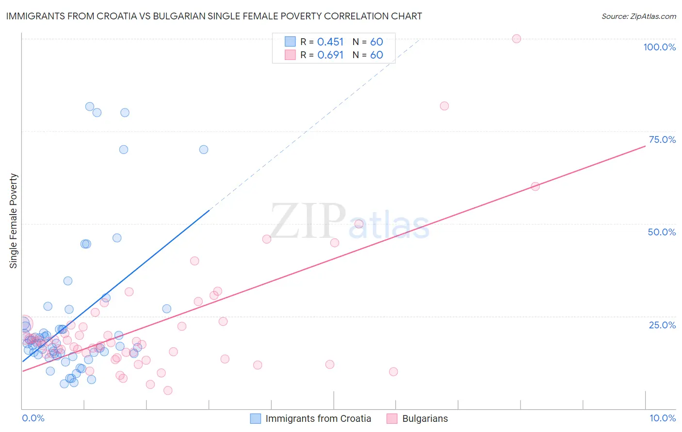 Immigrants from Croatia vs Bulgarian Single Female Poverty