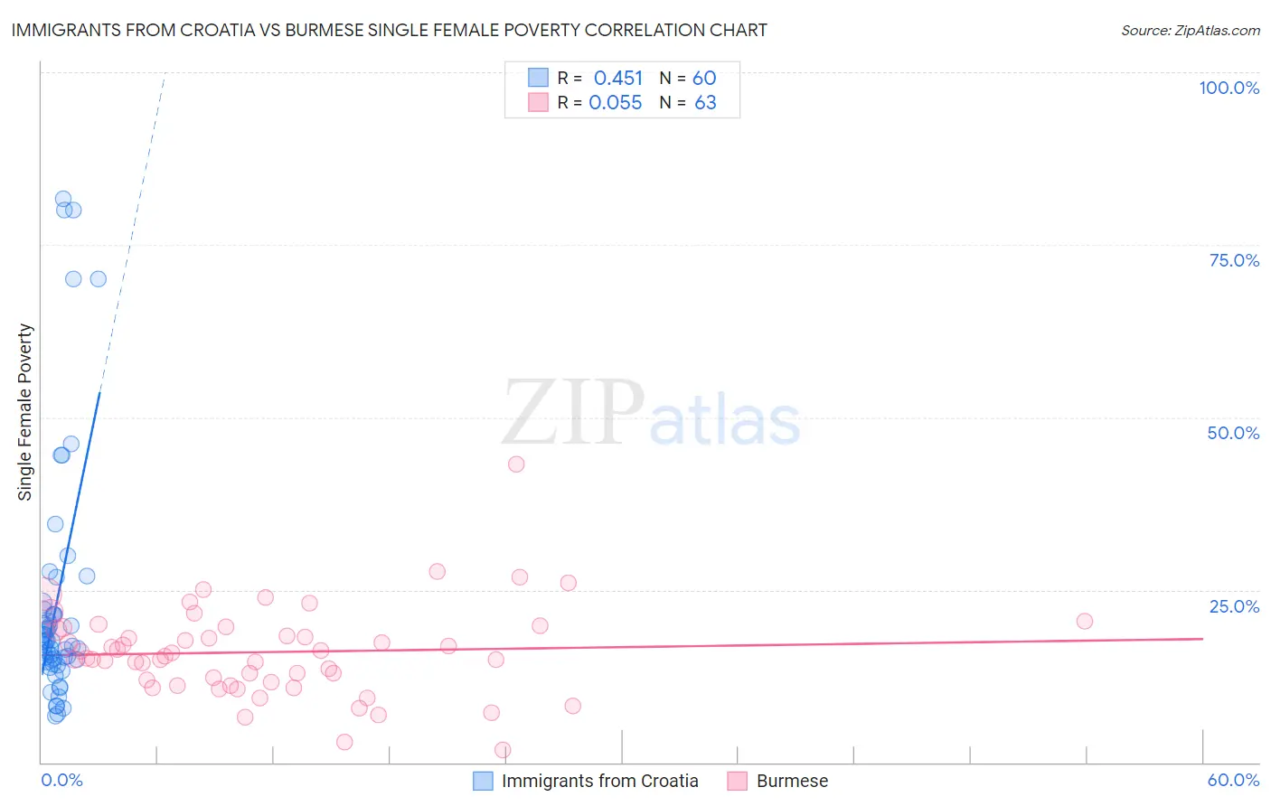 Immigrants from Croatia vs Burmese Single Female Poverty