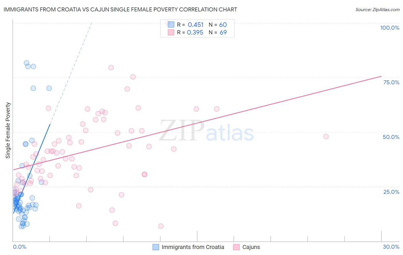 Immigrants from Croatia vs Cajun Single Female Poverty