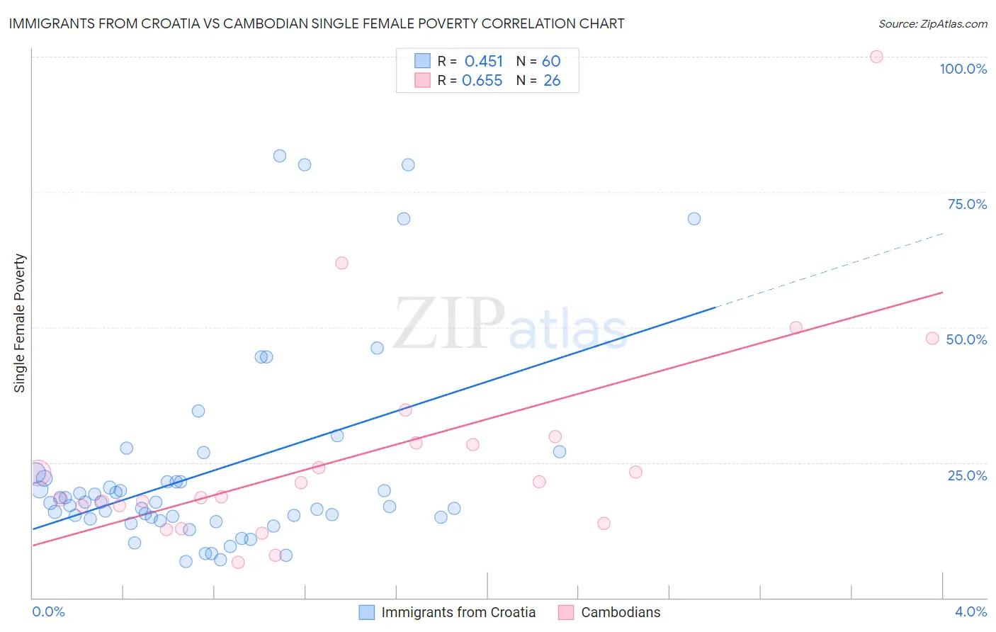 Immigrants from Croatia vs Cambodian Single Female Poverty