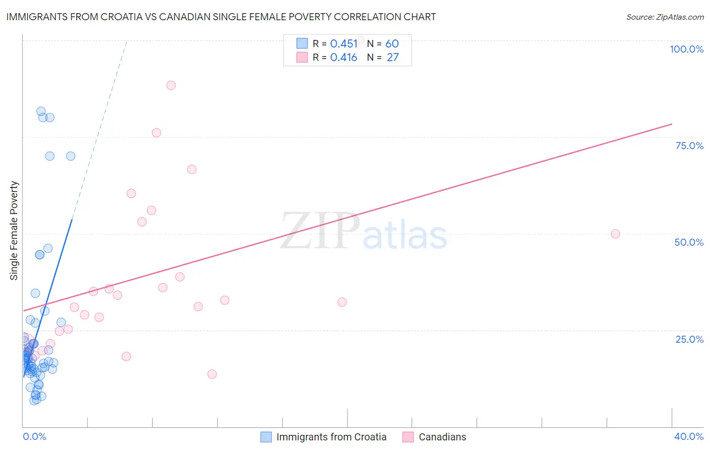 Immigrants from Croatia vs Canadian Single Female Poverty