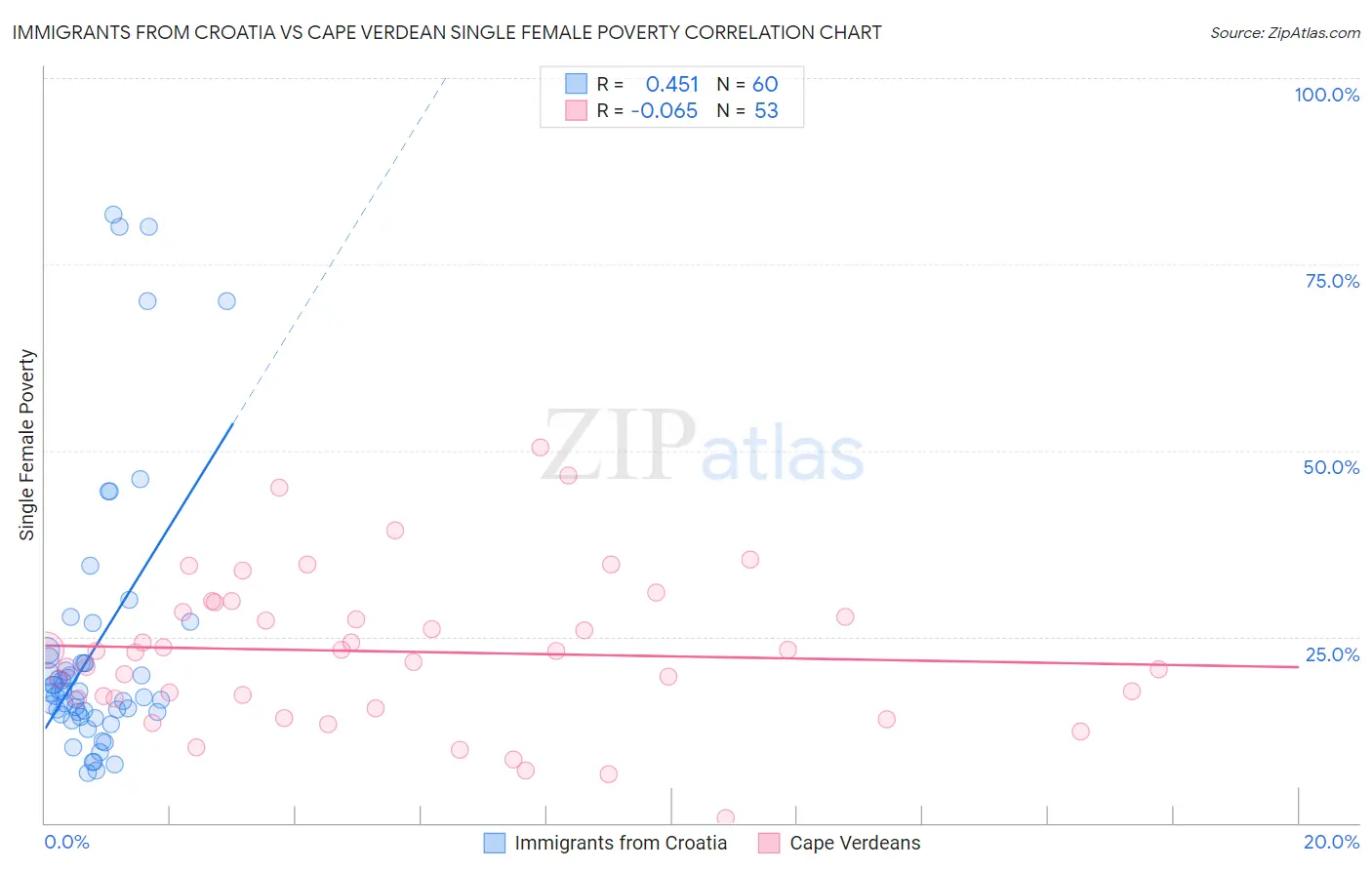 Immigrants from Croatia vs Cape Verdean Single Female Poverty