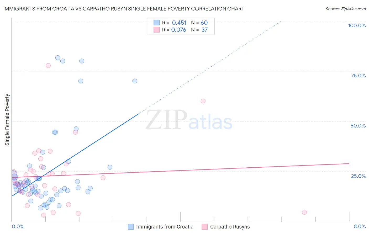 Immigrants from Croatia vs Carpatho Rusyn Single Female Poverty