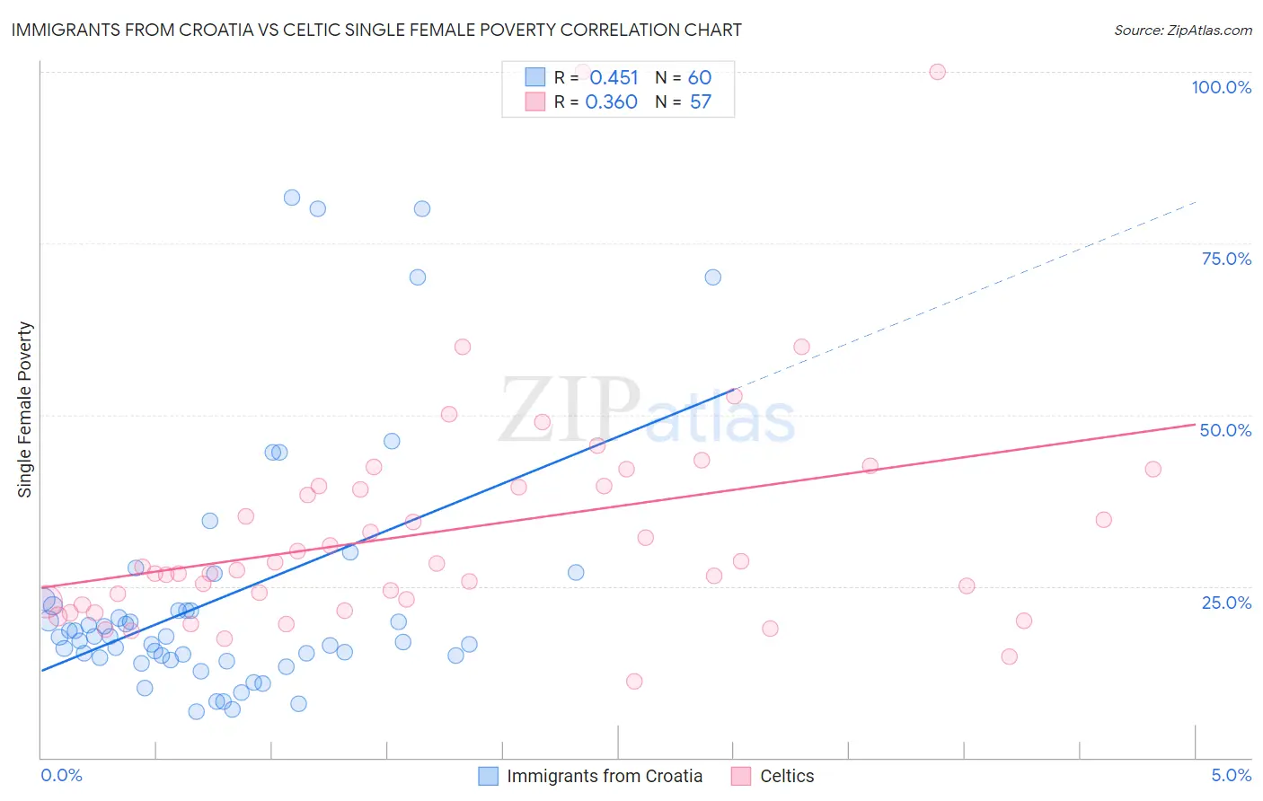 Immigrants from Croatia vs Celtic Single Female Poverty