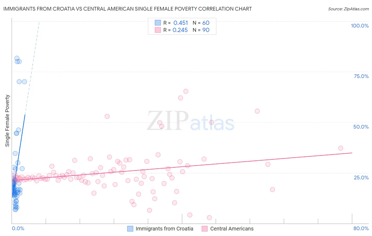 Immigrants from Croatia vs Central American Single Female Poverty