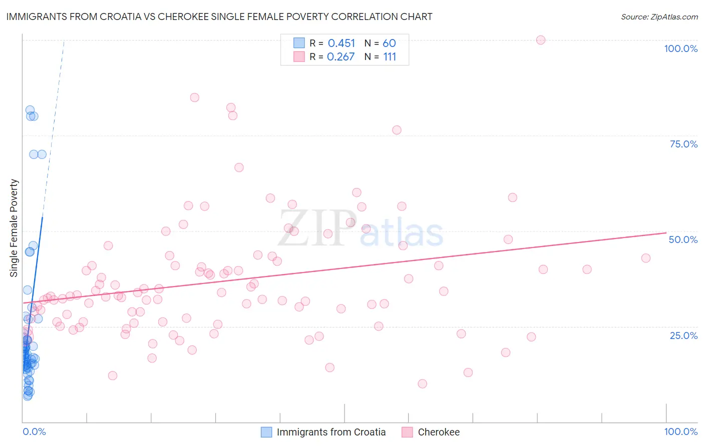 Immigrants from Croatia vs Cherokee Single Female Poverty