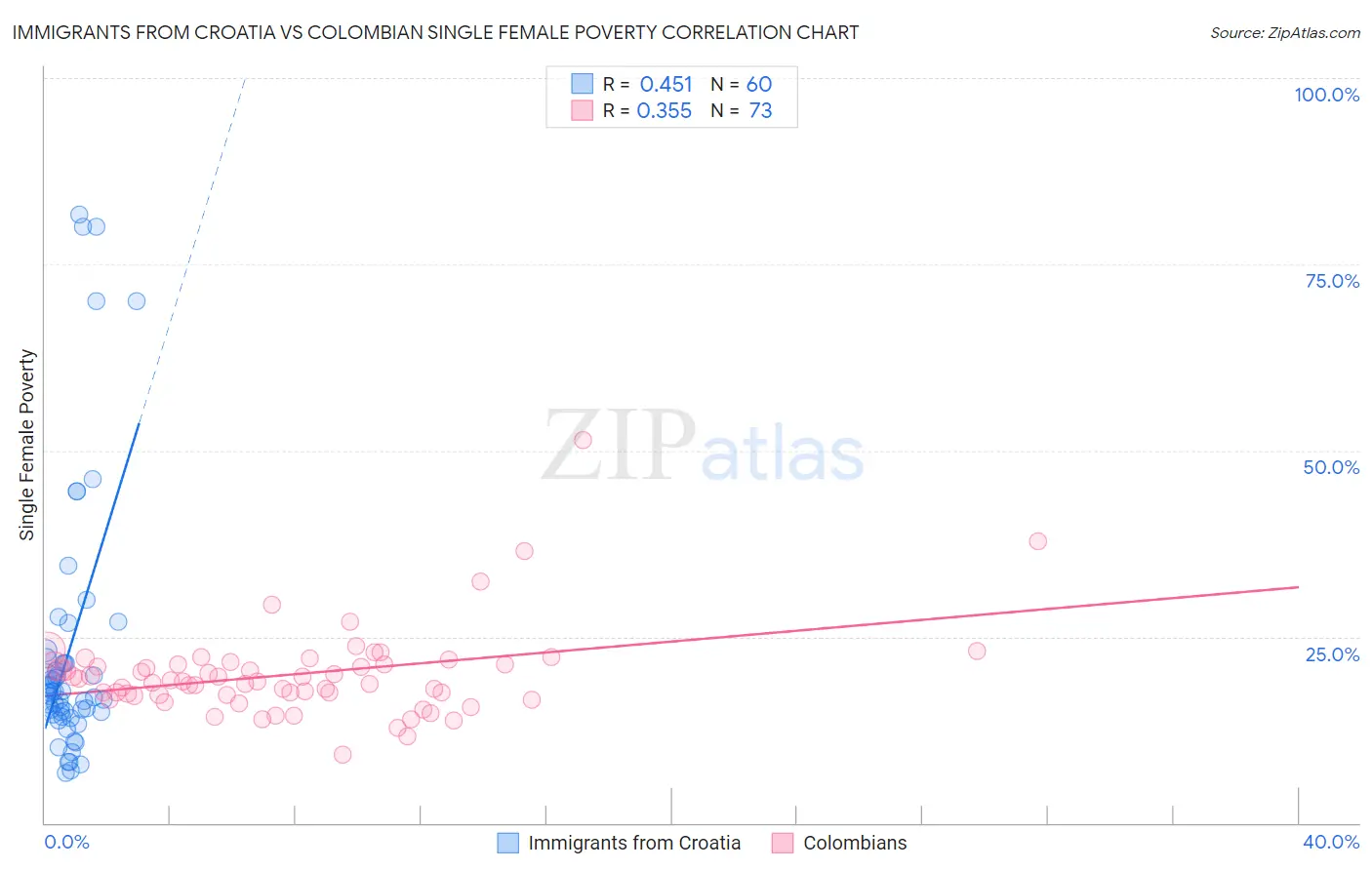 Immigrants from Croatia vs Colombian Single Female Poverty