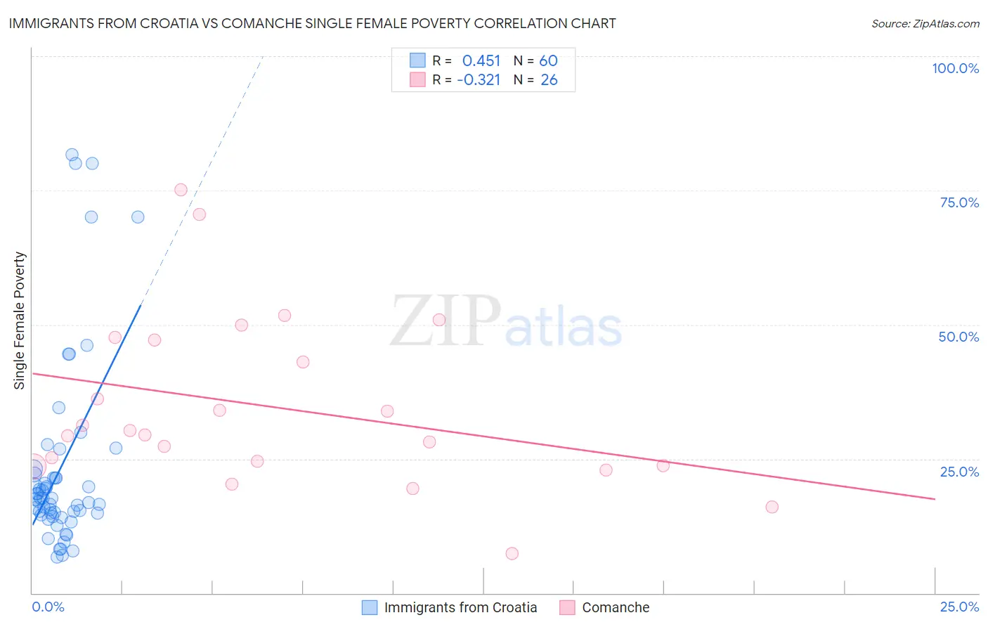 Immigrants from Croatia vs Comanche Single Female Poverty