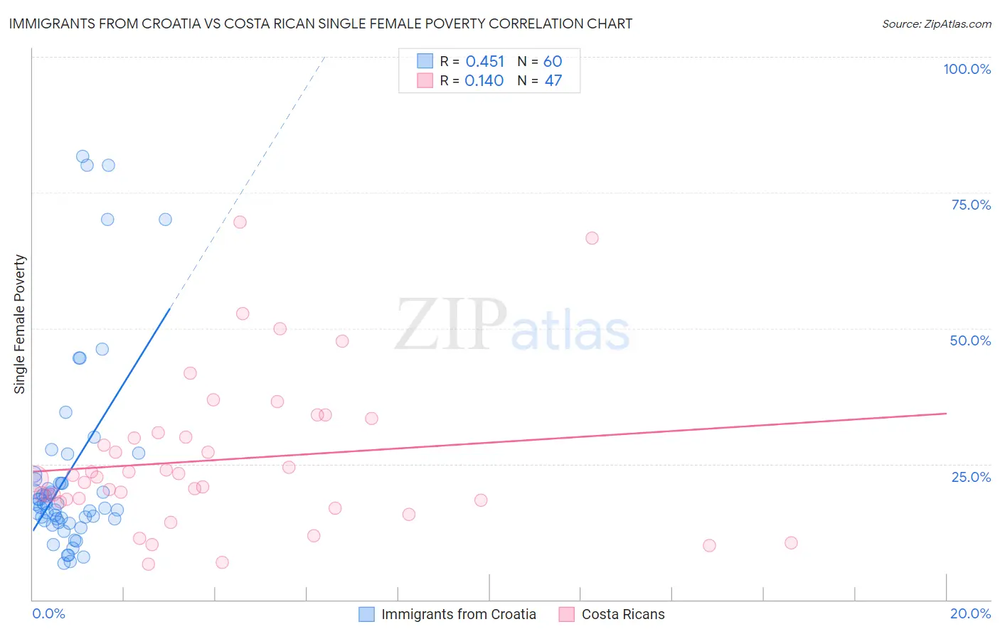 Immigrants from Croatia vs Costa Rican Single Female Poverty