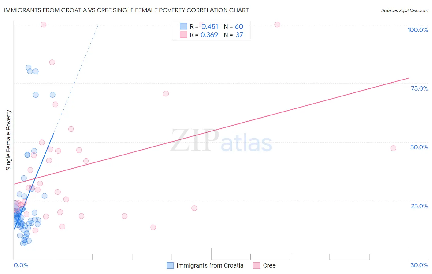 Immigrants from Croatia vs Cree Single Female Poverty