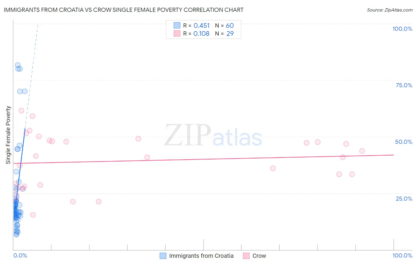 Immigrants from Croatia vs Crow Single Female Poverty