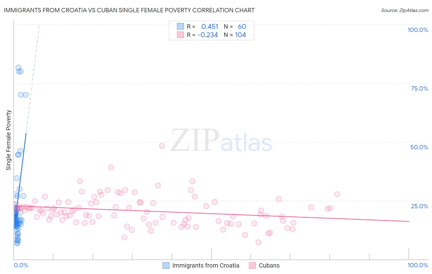 Immigrants from Croatia vs Cuban Single Female Poverty