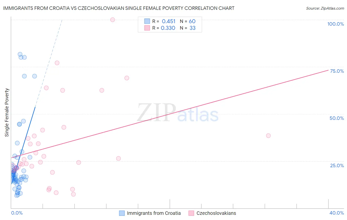 Immigrants from Croatia vs Czechoslovakian Single Female Poverty