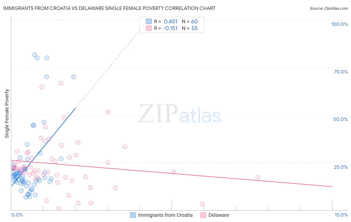 Immigrants from Croatia vs Delaware Single Female Poverty