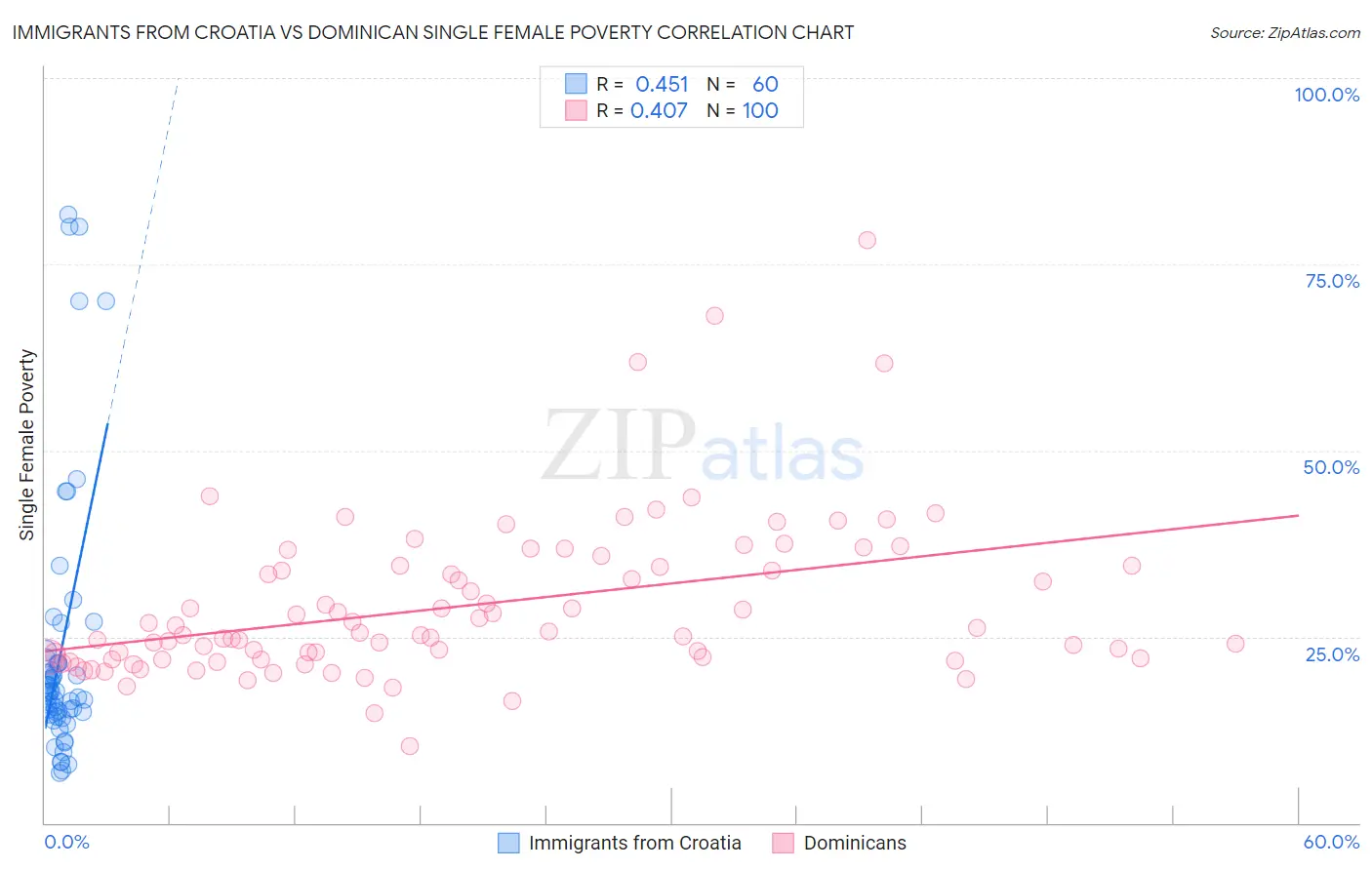 Immigrants from Croatia vs Dominican Single Female Poverty