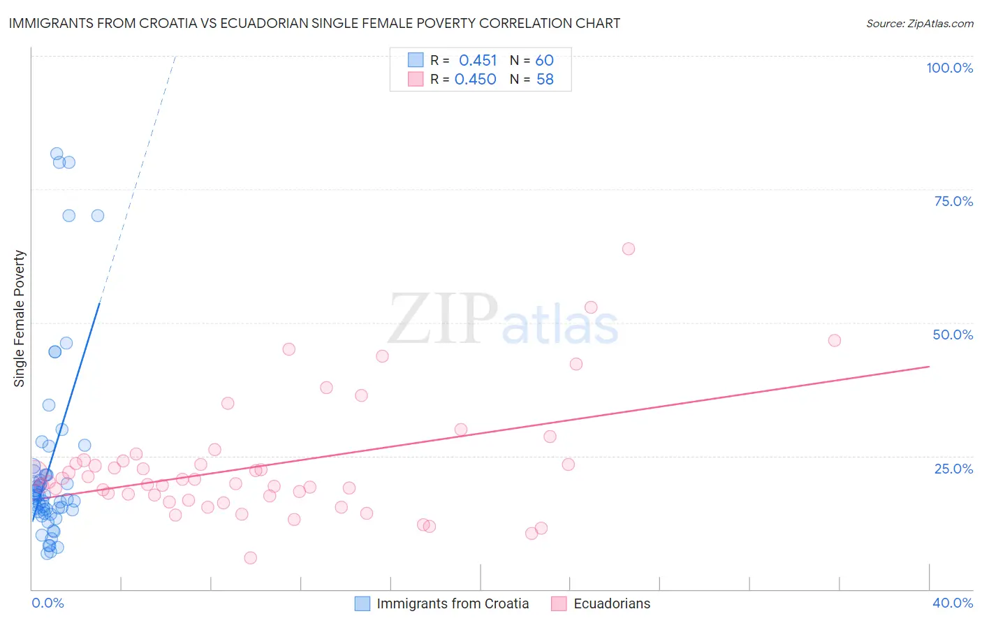 Immigrants from Croatia vs Ecuadorian Single Female Poverty