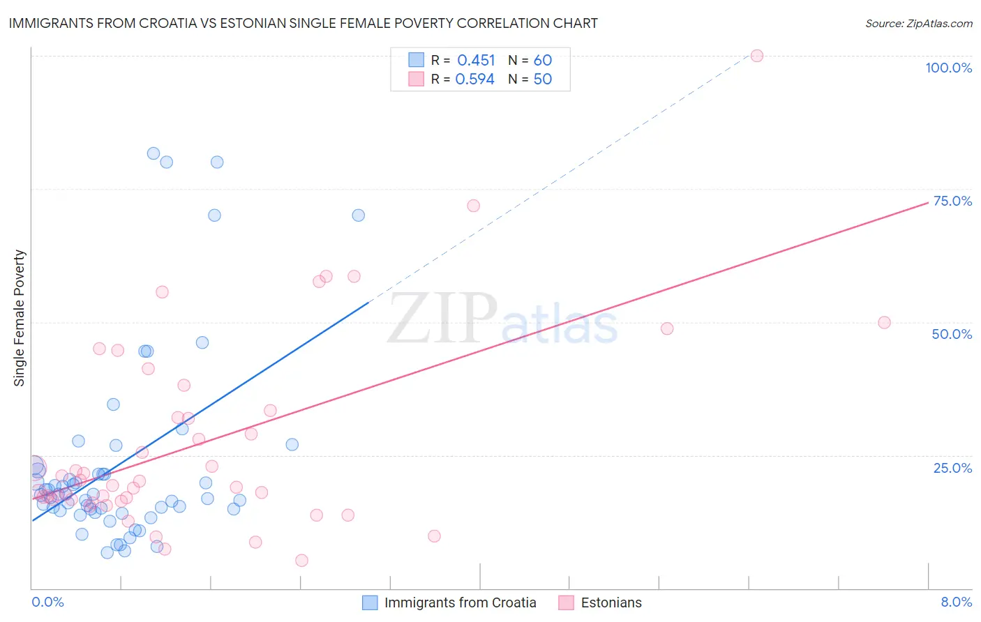 Immigrants from Croatia vs Estonian Single Female Poverty