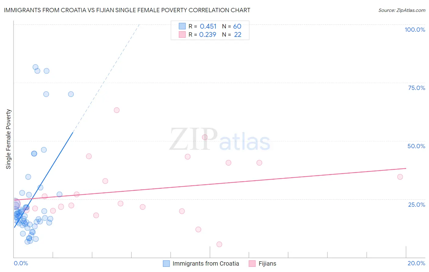 Immigrants from Croatia vs Fijian Single Female Poverty