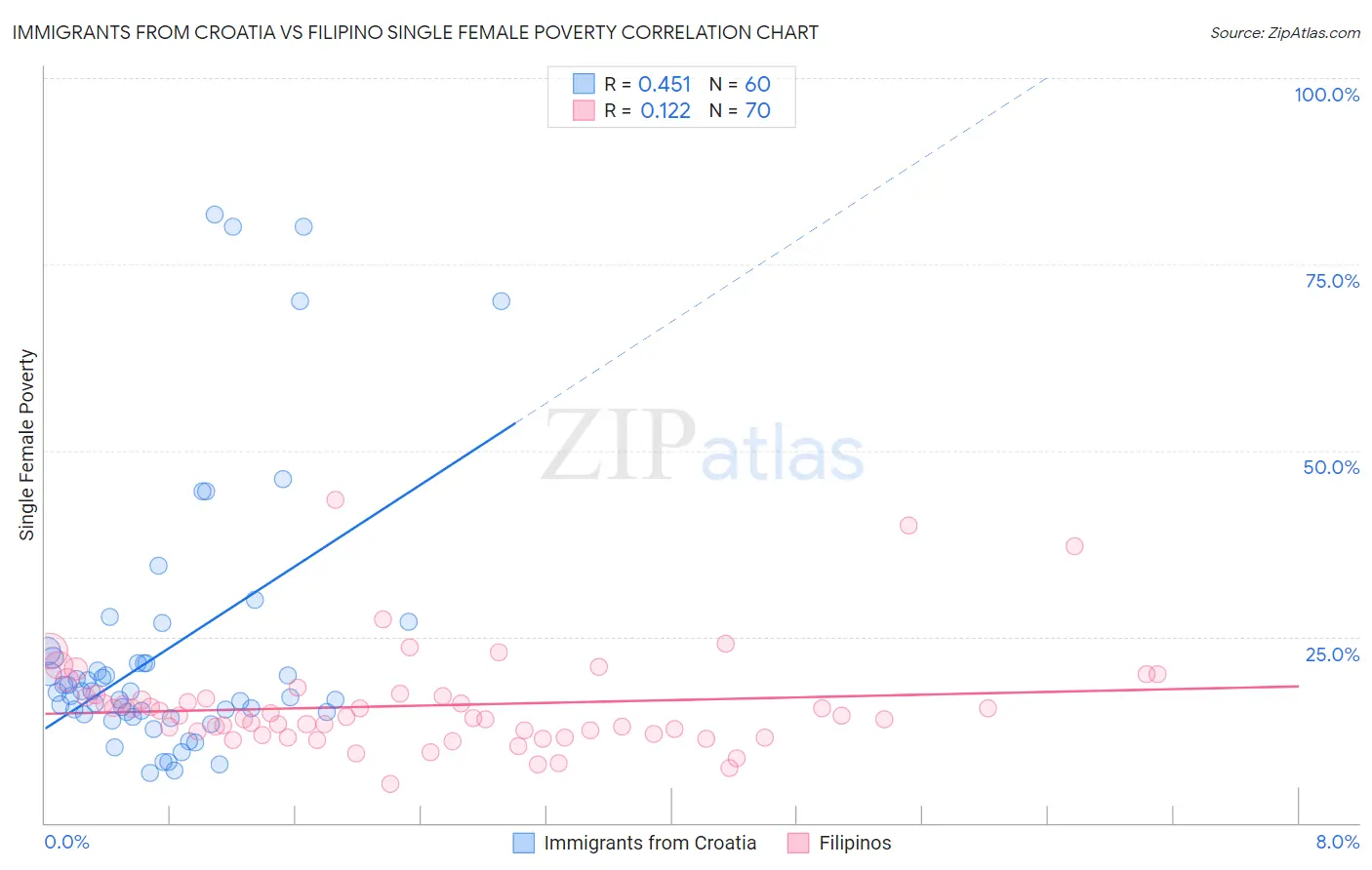 Immigrants from Croatia vs Filipino Single Female Poverty