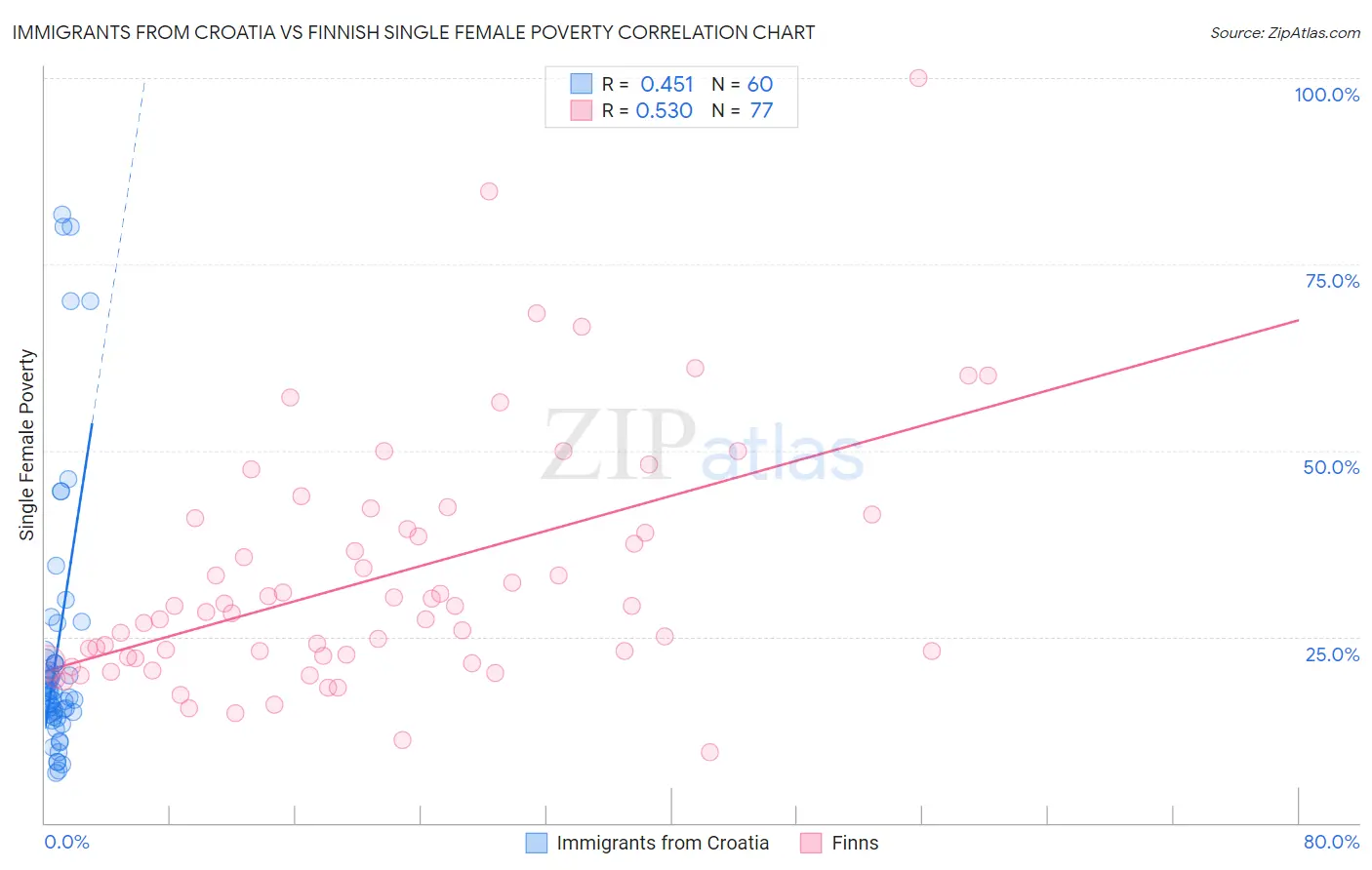 Immigrants from Croatia vs Finnish Single Female Poverty