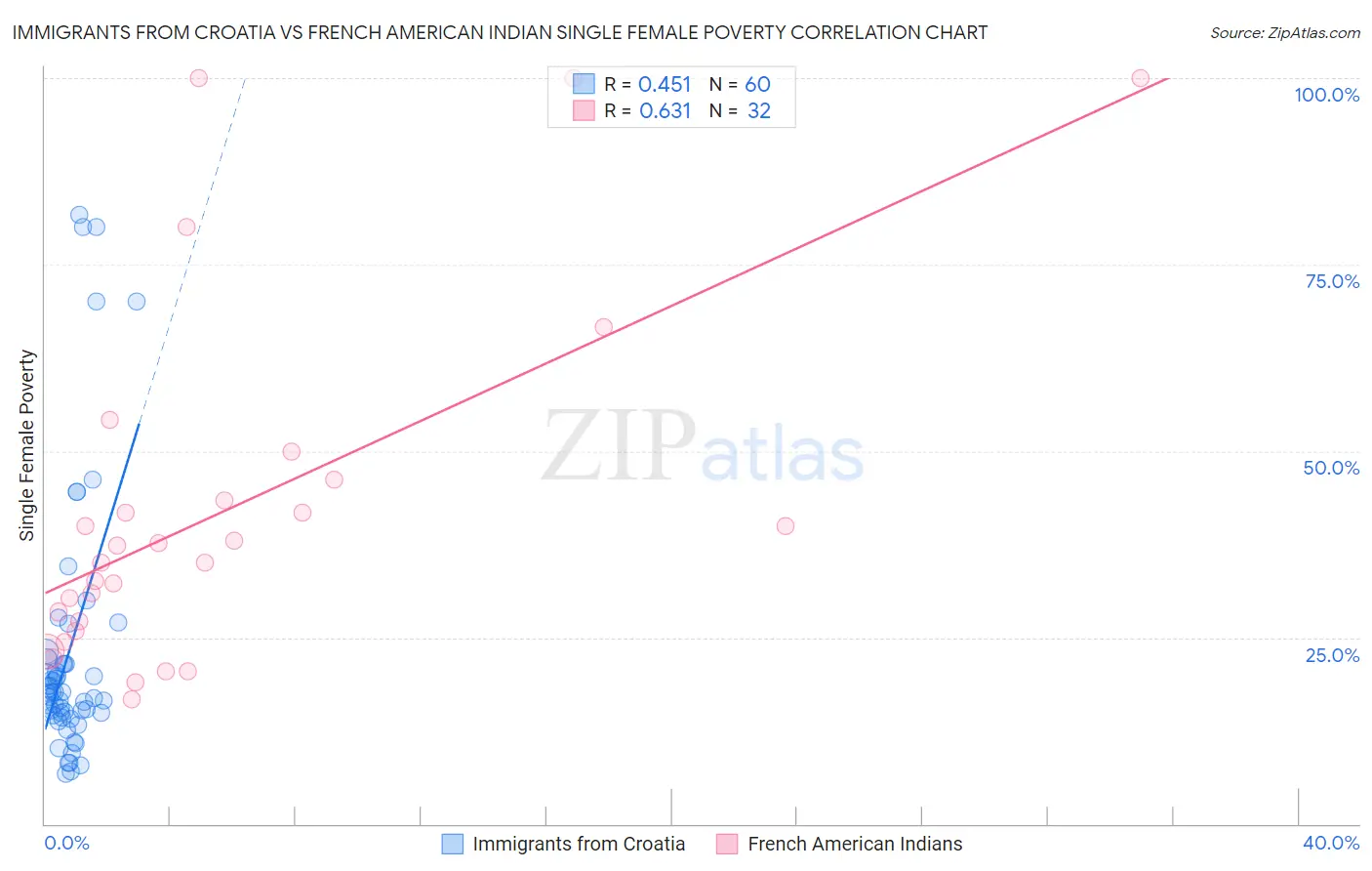 Immigrants from Croatia vs French American Indian Single Female Poverty