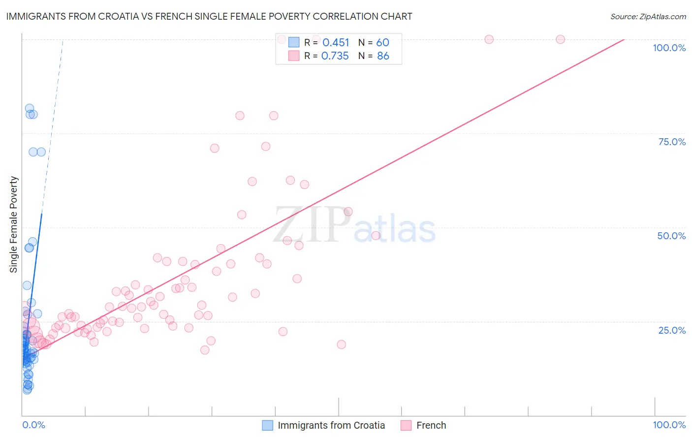 Immigrants from Croatia vs French Single Female Poverty