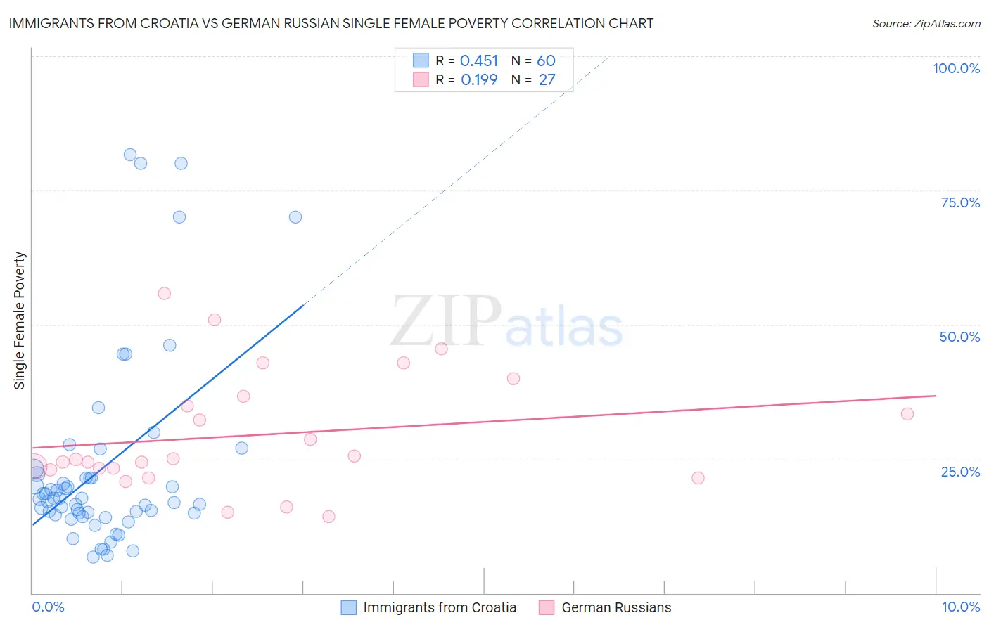 Immigrants from Croatia vs German Russian Single Female Poverty