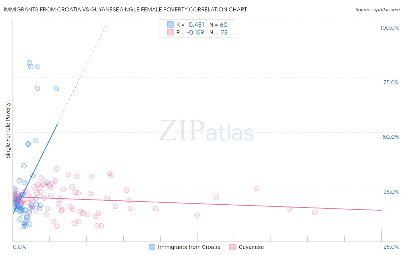 Immigrants from Croatia vs Guyanese Single Female Poverty