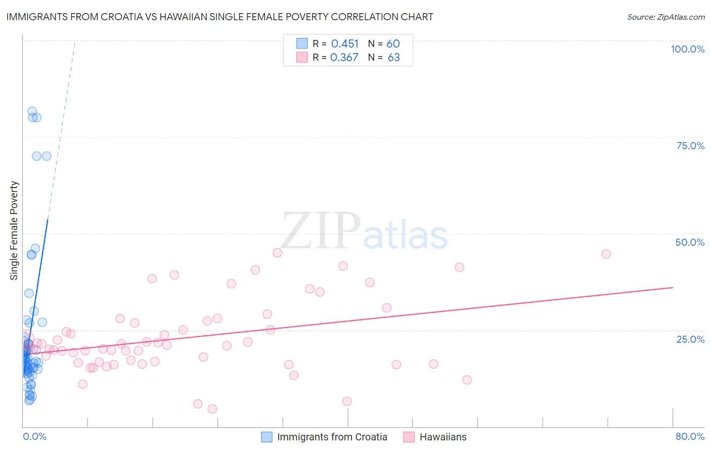 Immigrants from Croatia vs Hawaiian Single Female Poverty