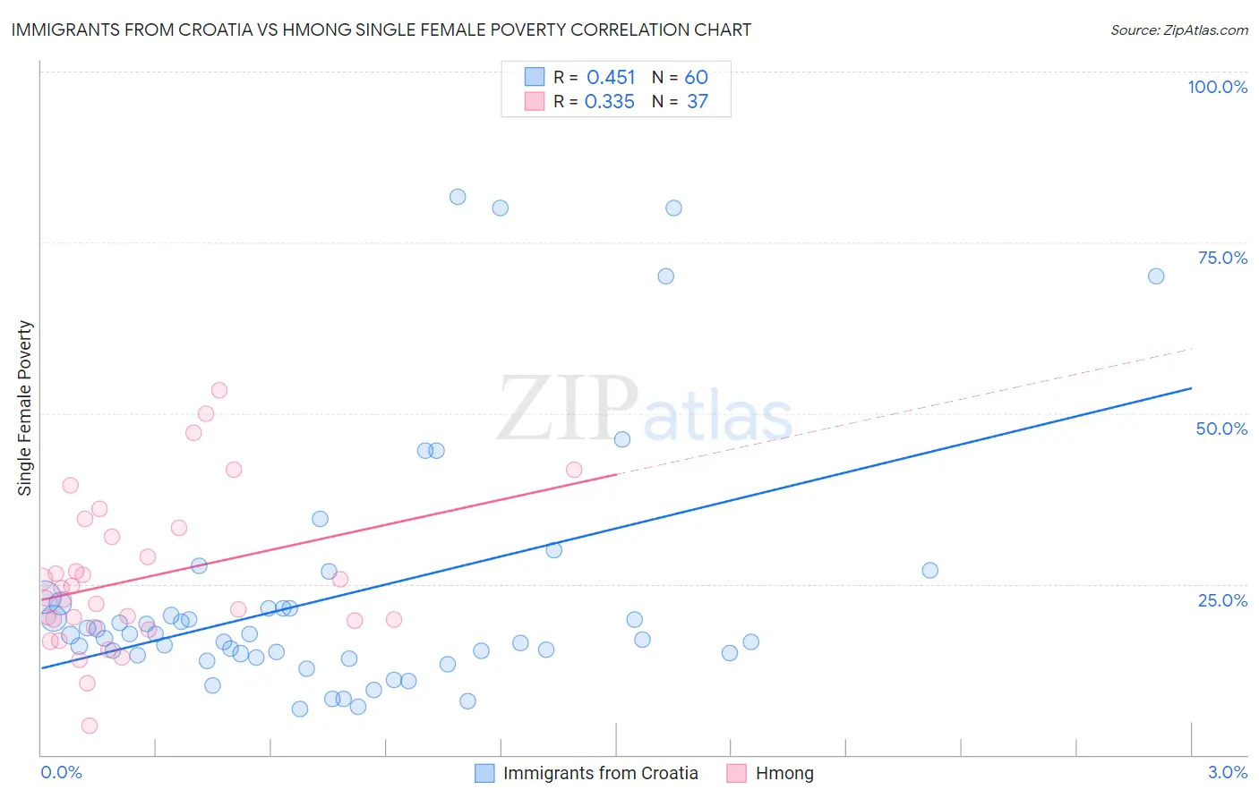 Immigrants from Croatia vs Hmong Single Female Poverty