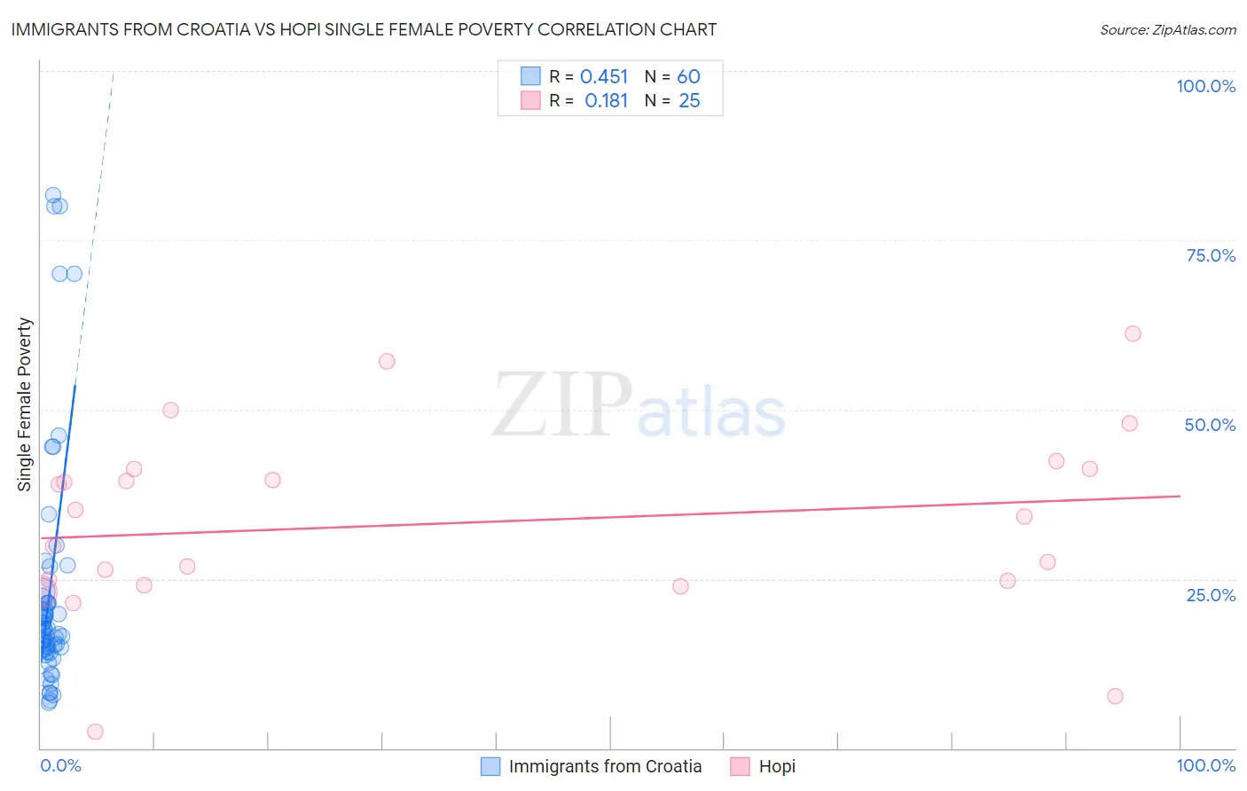 Immigrants from Croatia vs Hopi Single Female Poverty