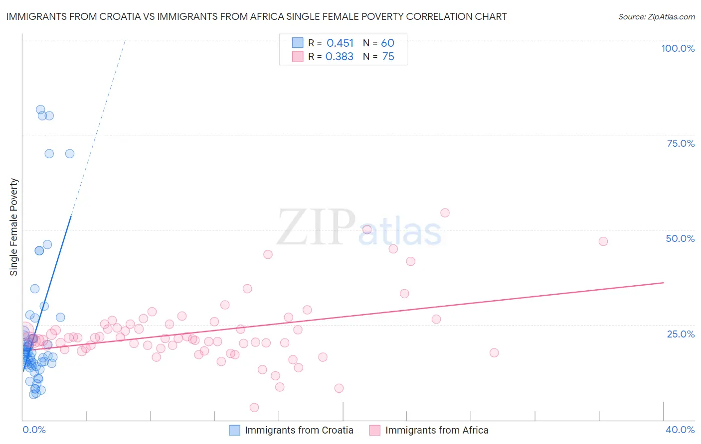 Immigrants from Croatia vs Immigrants from Africa Single Female Poverty