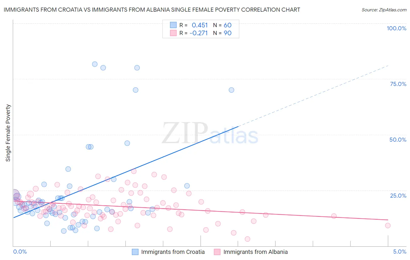 Immigrants from Croatia vs Immigrants from Albania Single Female Poverty