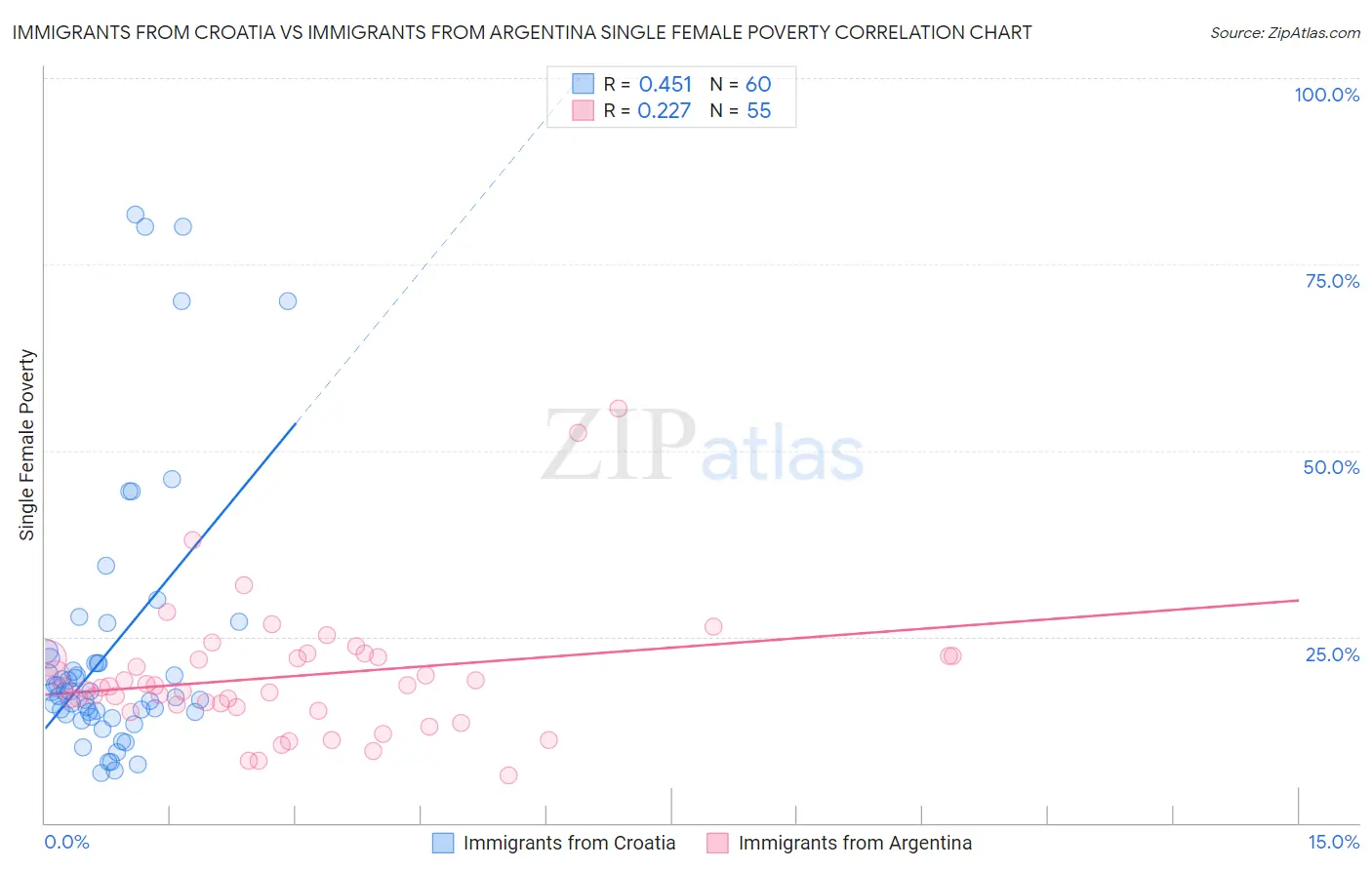 Immigrants from Croatia vs Immigrants from Argentina Single Female Poverty