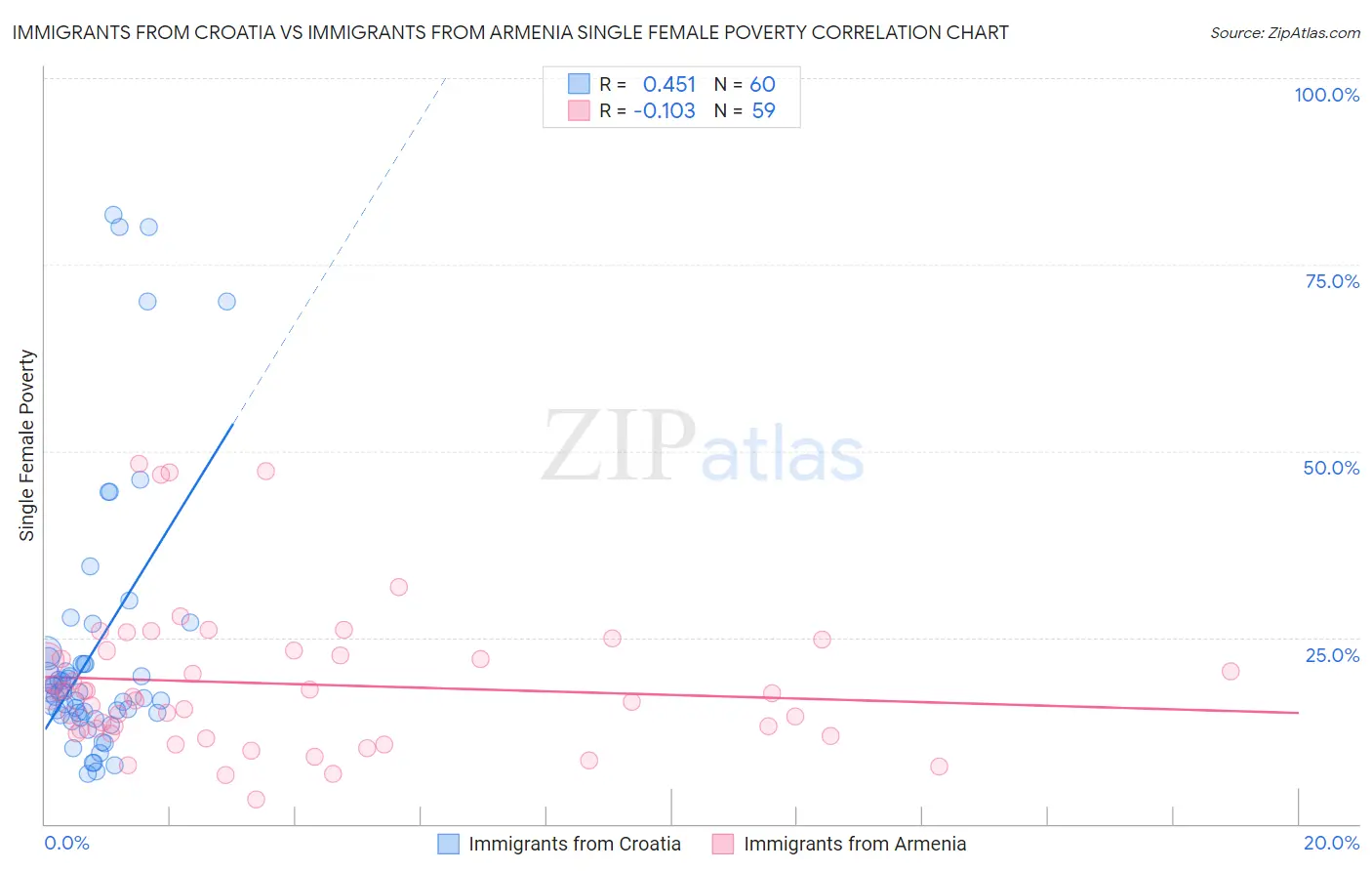 Immigrants from Croatia vs Immigrants from Armenia Single Female Poverty