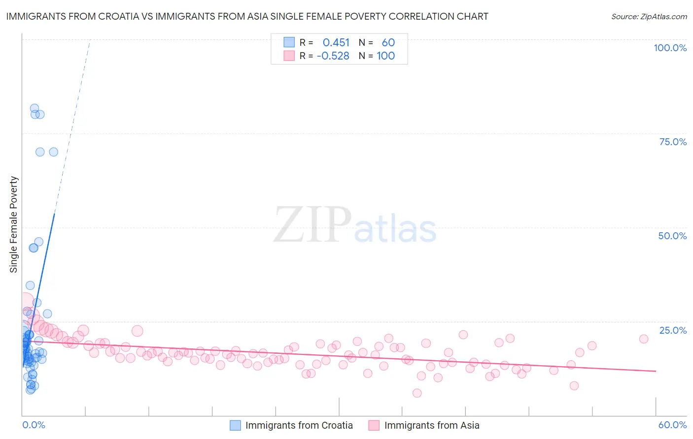 Immigrants from Croatia vs Immigrants from Asia Single Female Poverty