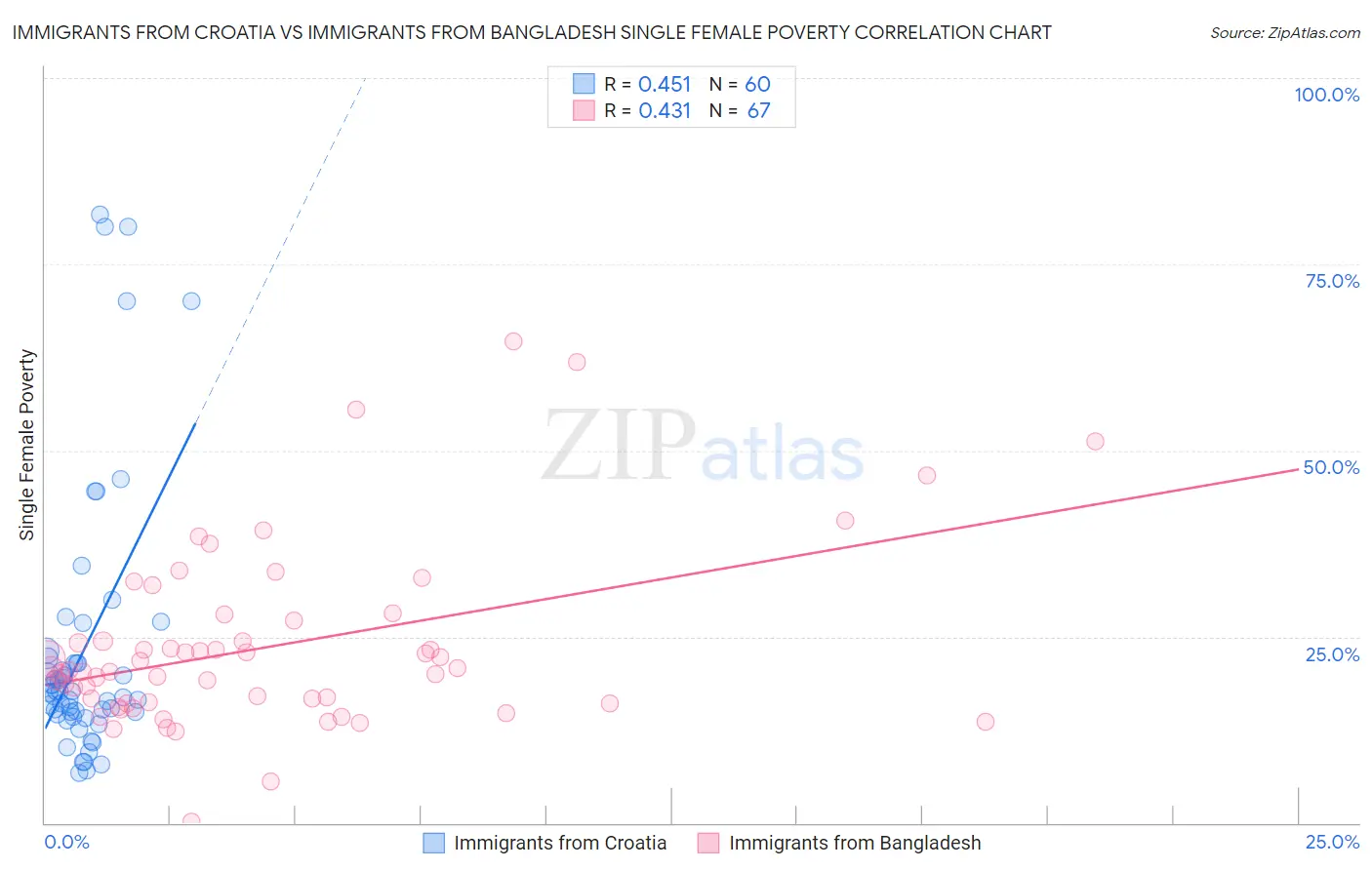 Immigrants from Croatia vs Immigrants from Bangladesh Single Female Poverty