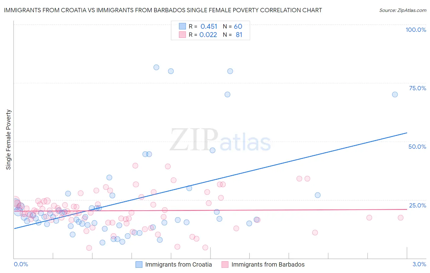 Immigrants from Croatia vs Immigrants from Barbados Single Female Poverty