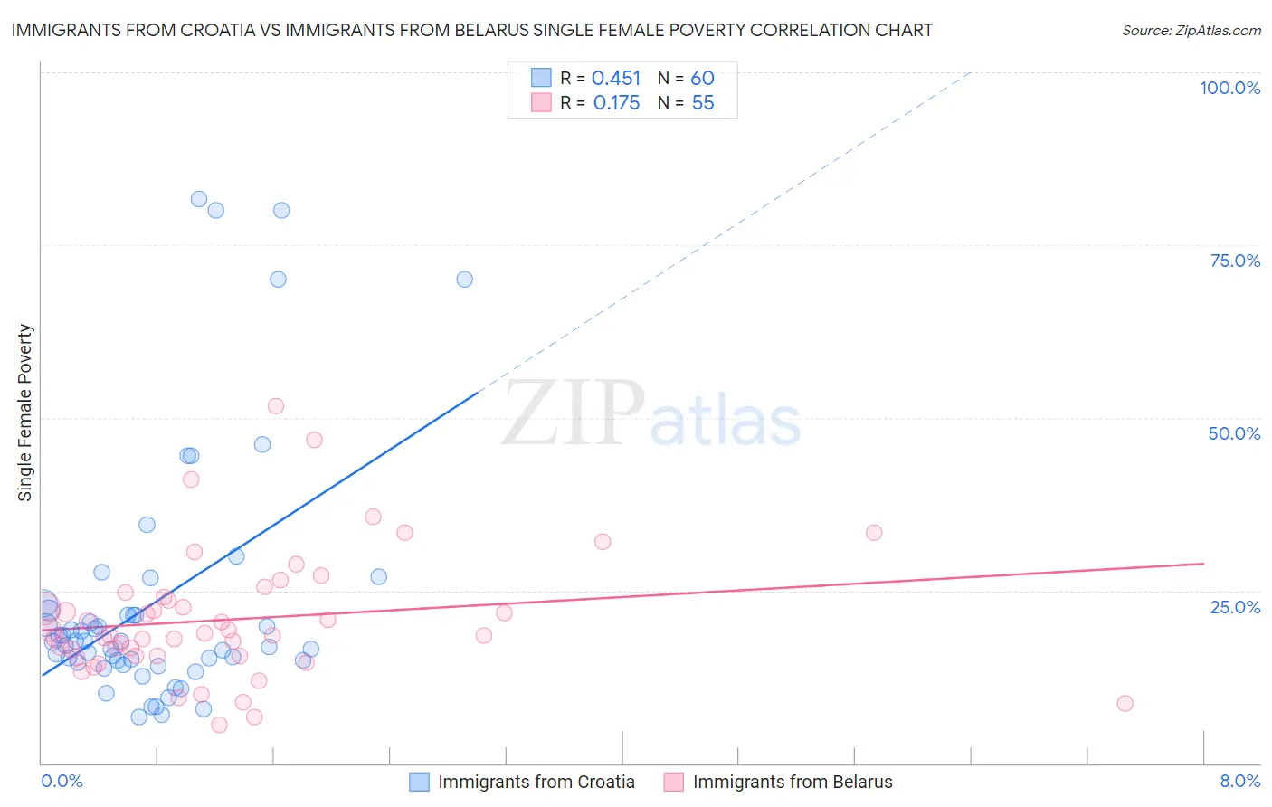 Immigrants from Croatia vs Immigrants from Belarus Single Female Poverty