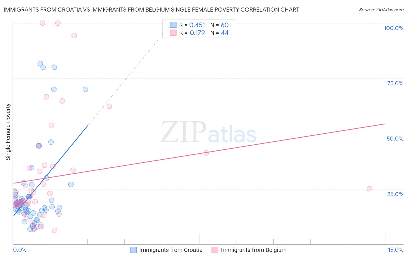 Immigrants from Croatia vs Immigrants from Belgium Single Female Poverty