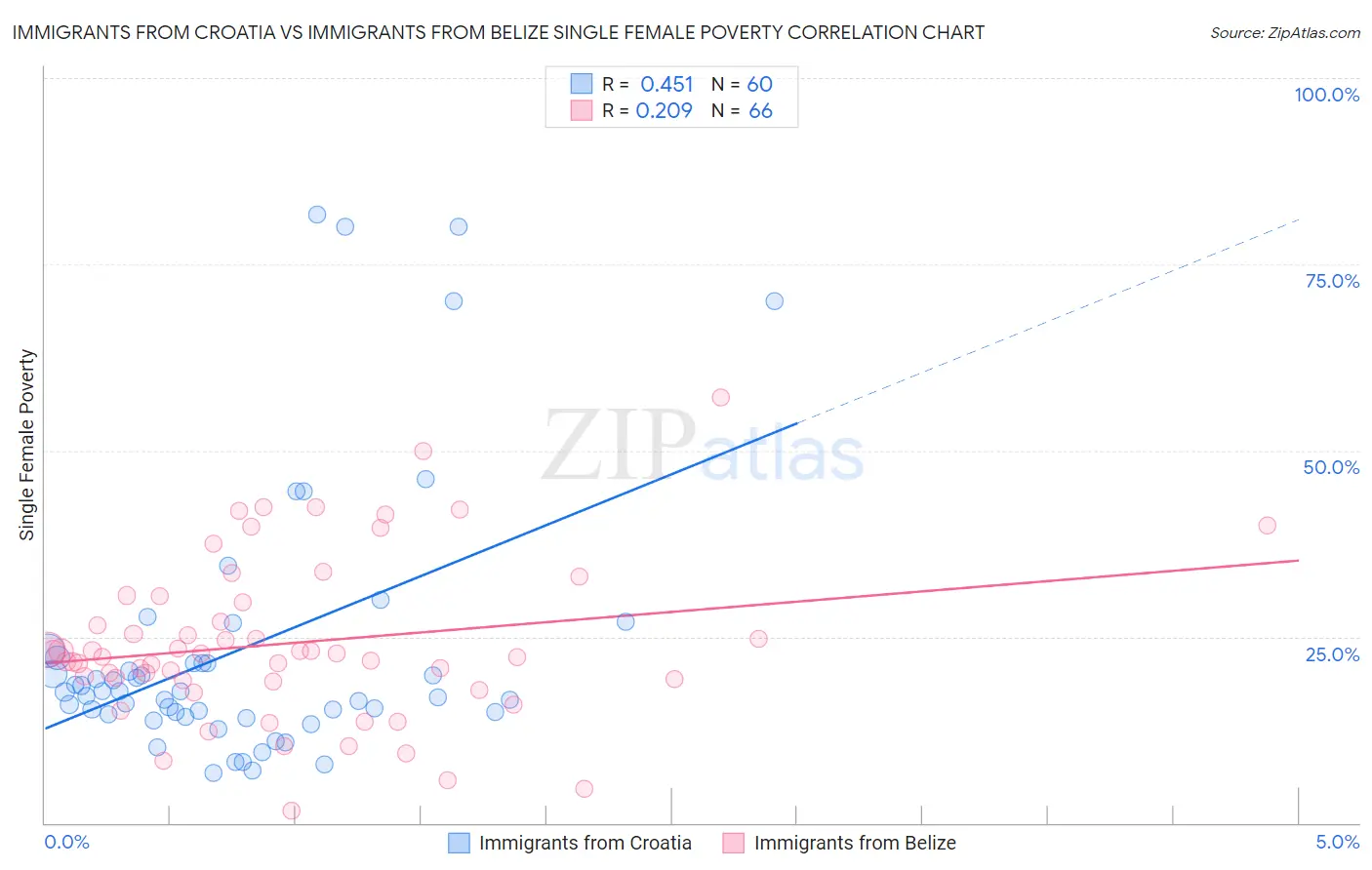 Immigrants from Croatia vs Immigrants from Belize Single Female Poverty