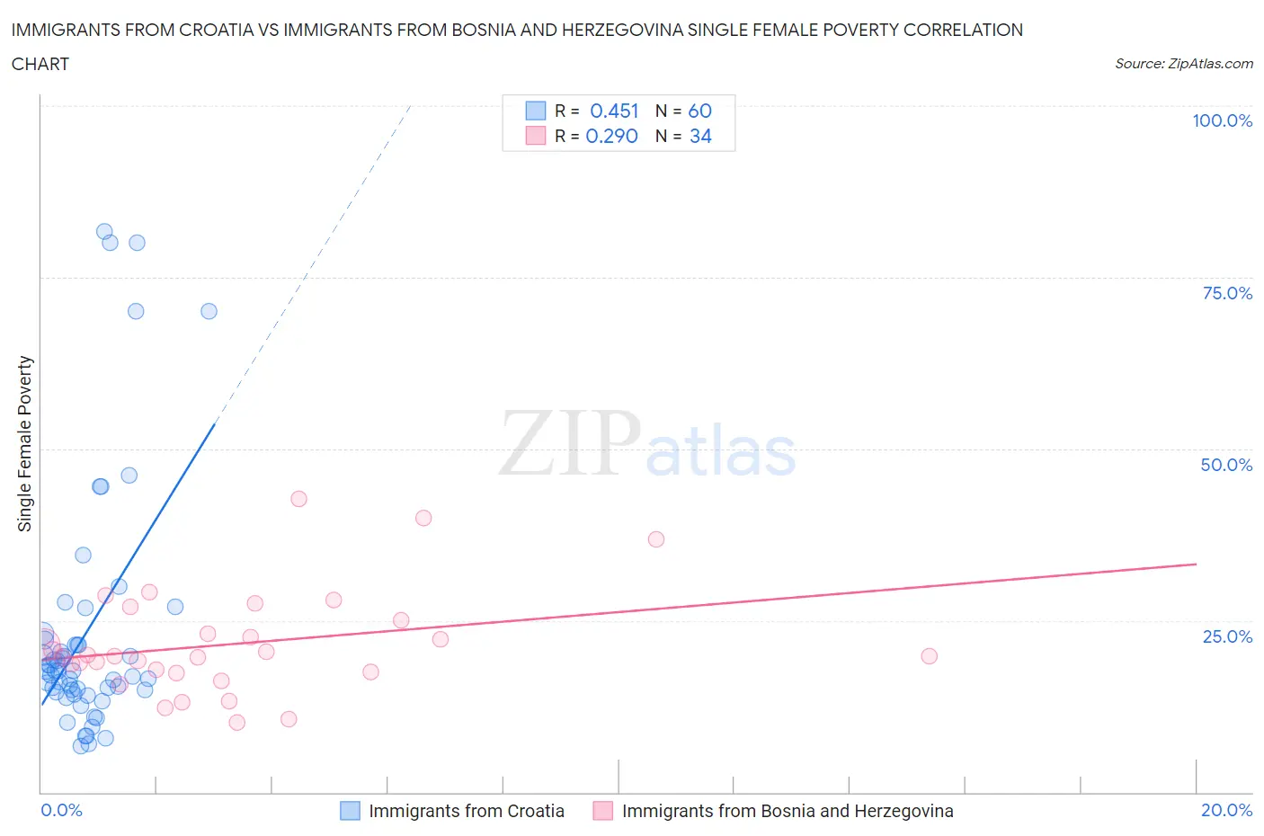 Immigrants from Croatia vs Immigrants from Bosnia and Herzegovina Single Female Poverty