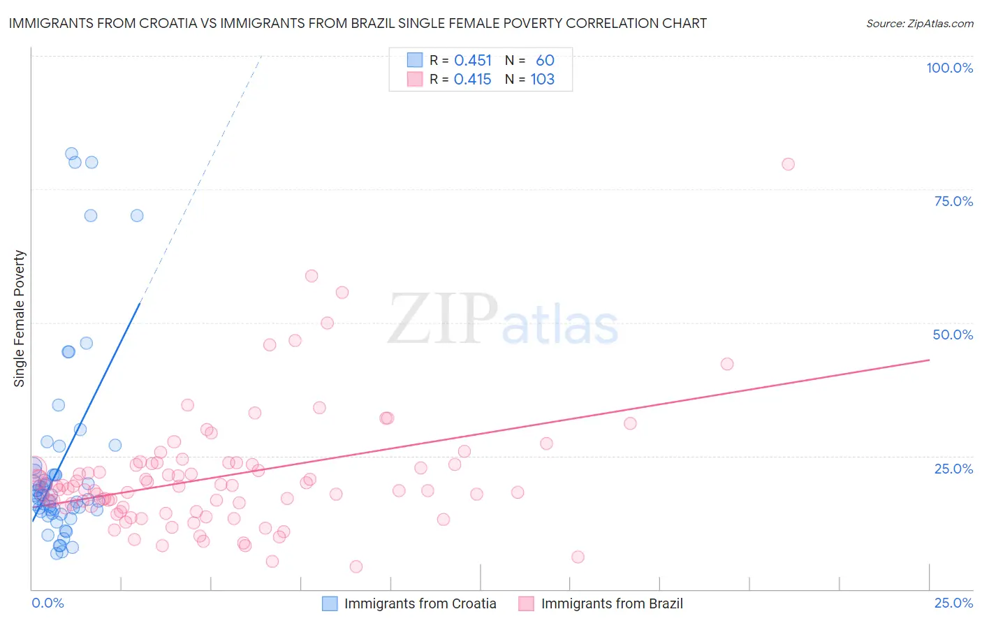 Immigrants from Croatia vs Immigrants from Brazil Single Female Poverty