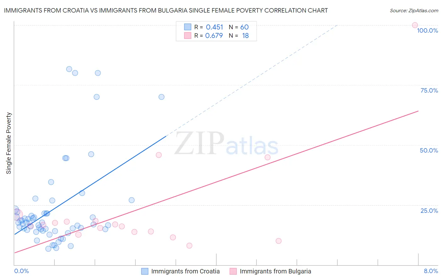 Immigrants from Croatia vs Immigrants from Bulgaria Single Female Poverty