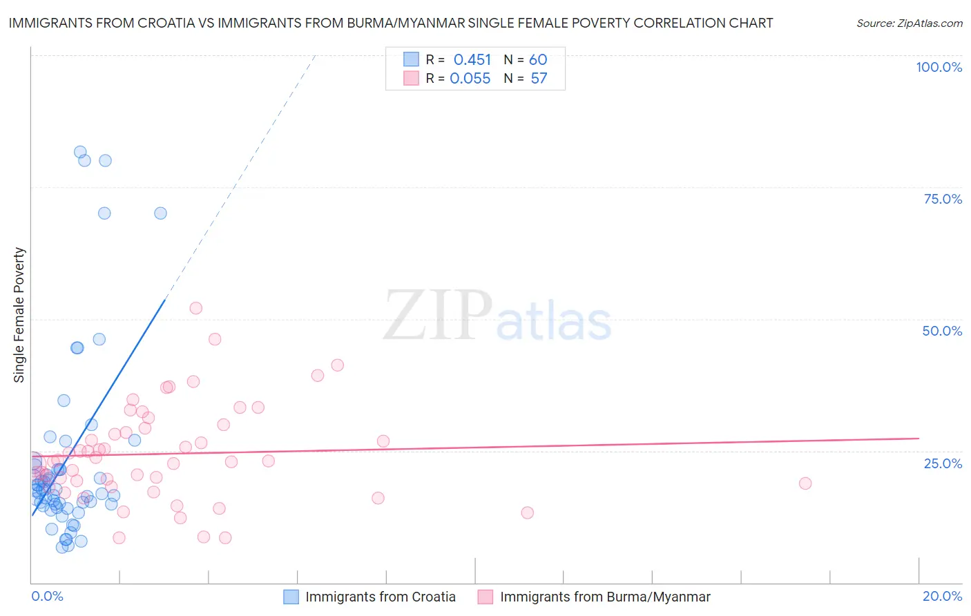 Immigrants from Croatia vs Immigrants from Burma/Myanmar Single Female Poverty