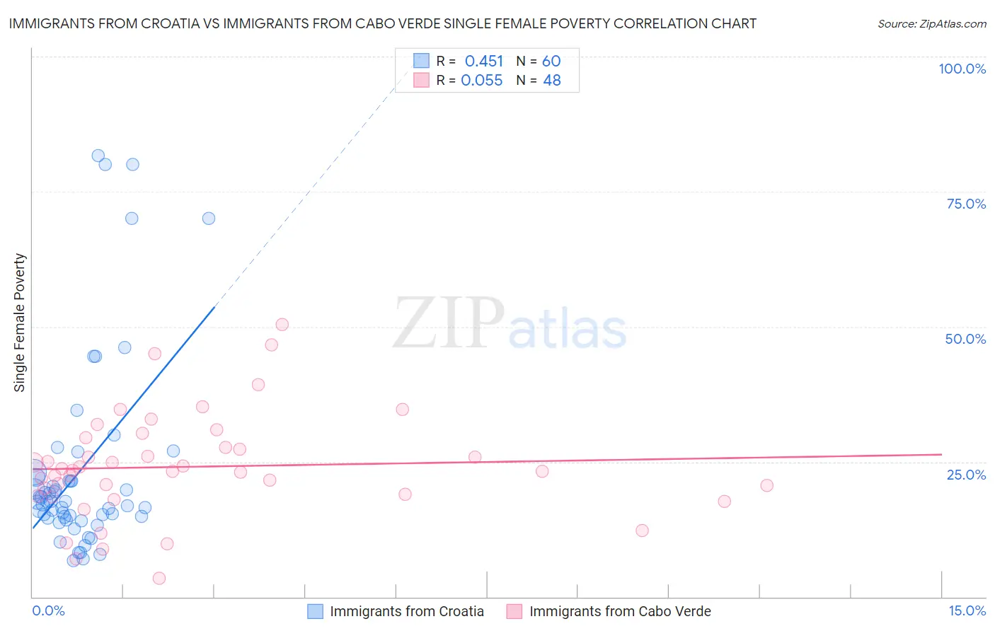 Immigrants from Croatia vs Immigrants from Cabo Verde Single Female Poverty