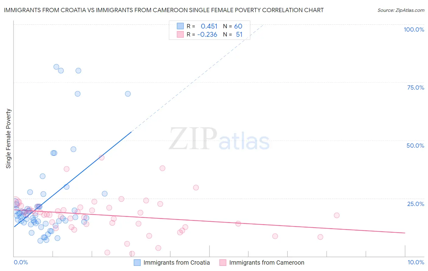 Immigrants from Croatia vs Immigrants from Cameroon Single Female Poverty