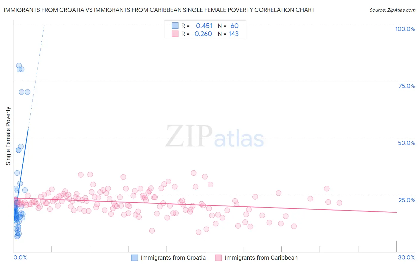 Immigrants from Croatia vs Immigrants from Caribbean Single Female Poverty